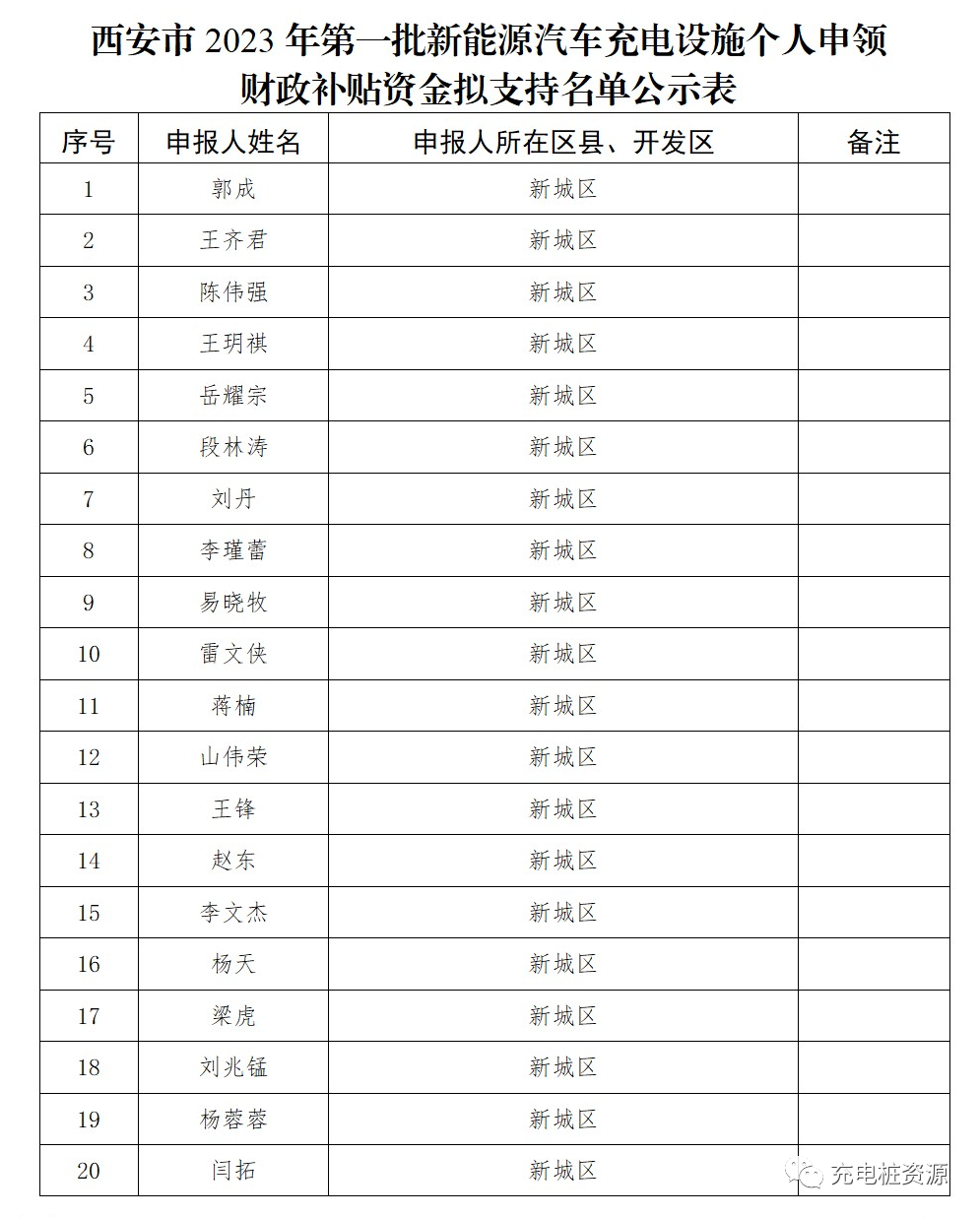 补贴|西安市2023年第一批充电设施符合申领个人补贴名单
