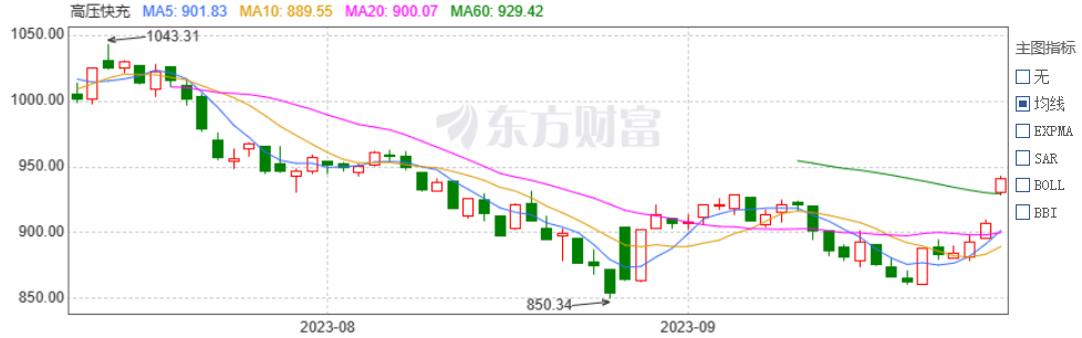 高压快充终于见到光明了吗？